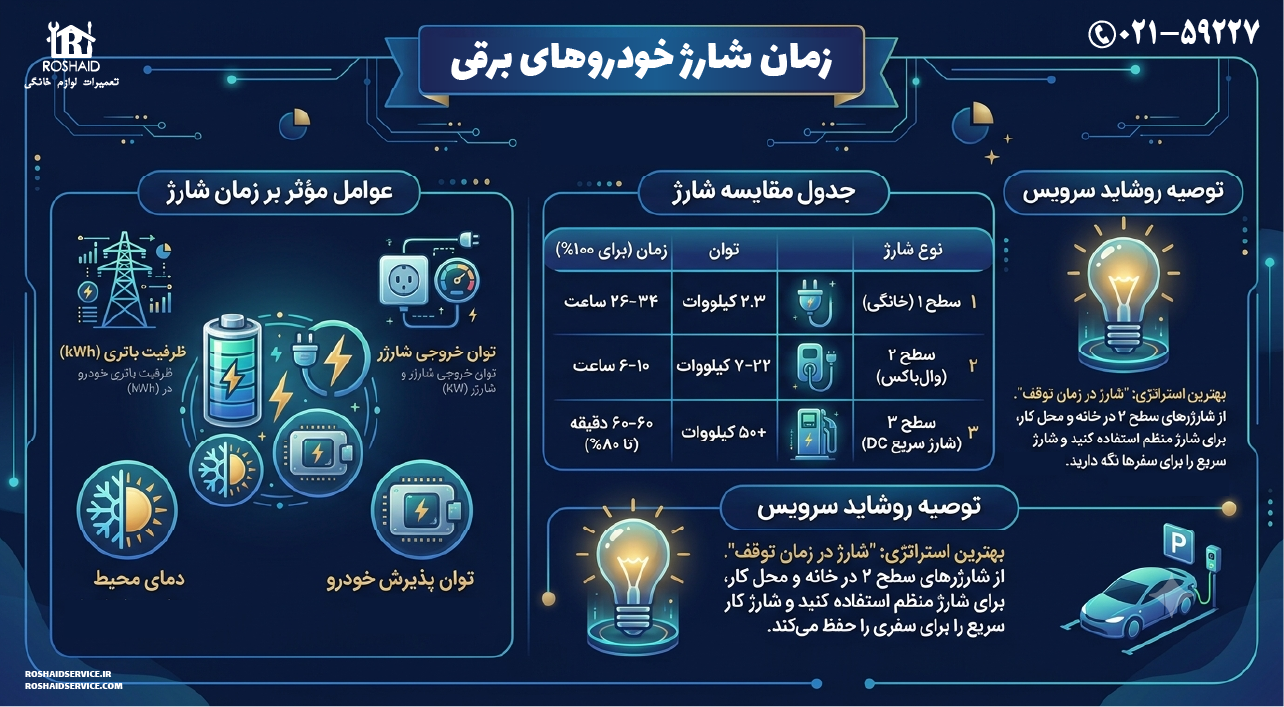 زمان شارژ خودرو برقی